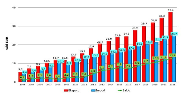 KOWR eksport - grafika